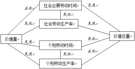 商品價(jià)值量與勞動(dòng)生產(chǎn)率 正確還是誤解？